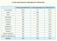 frekwencja