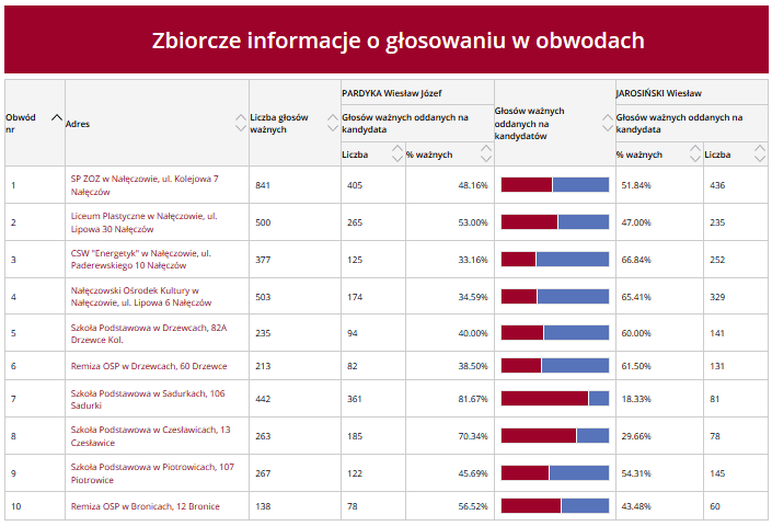 burmistrz 2tura stat