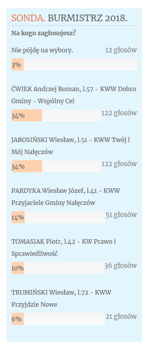 burmistrz wybory sondaz