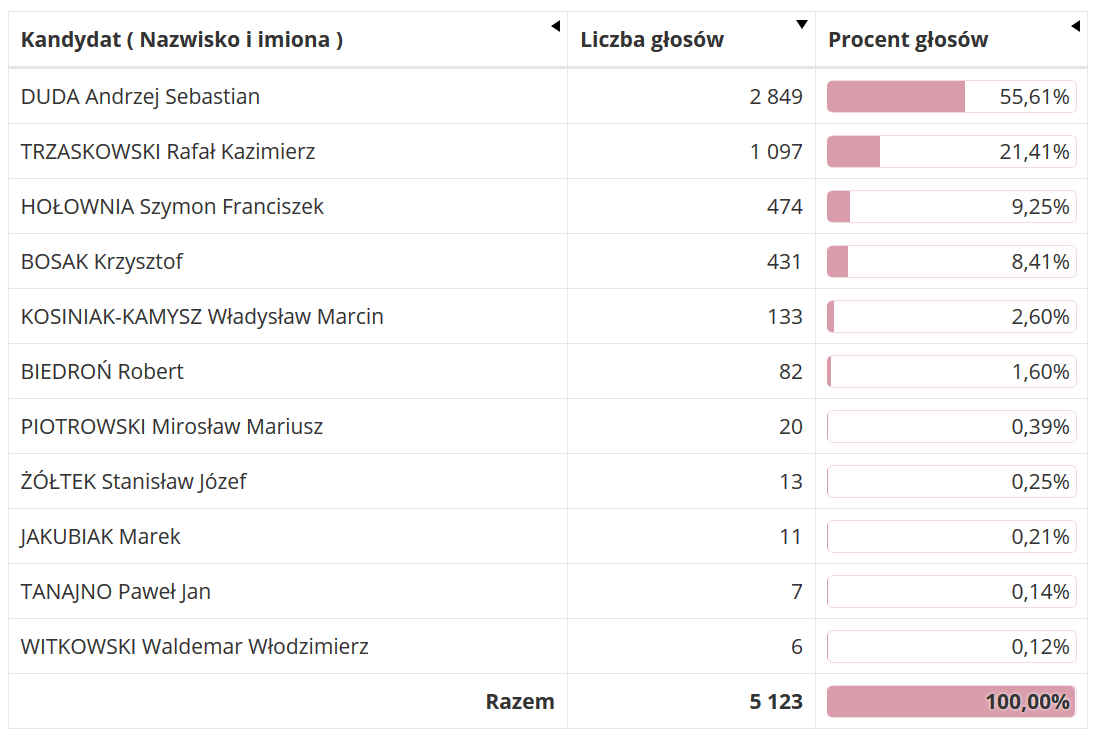 wybory2020 1tura wyniki